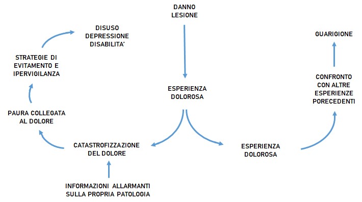 Mal di schiena Genova